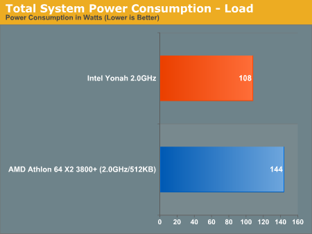 Total System Power Consumption - Load